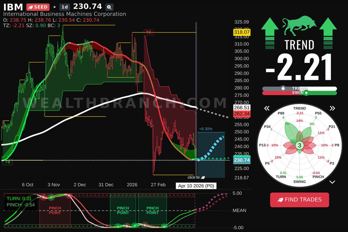 WealthBranch's tweet image. $IBM International Business Machines Corporation is getting the talk today. See our LEAF breakdown and AI forecast for swing traders. Need more ticker ideas? Get our app. #IBM
