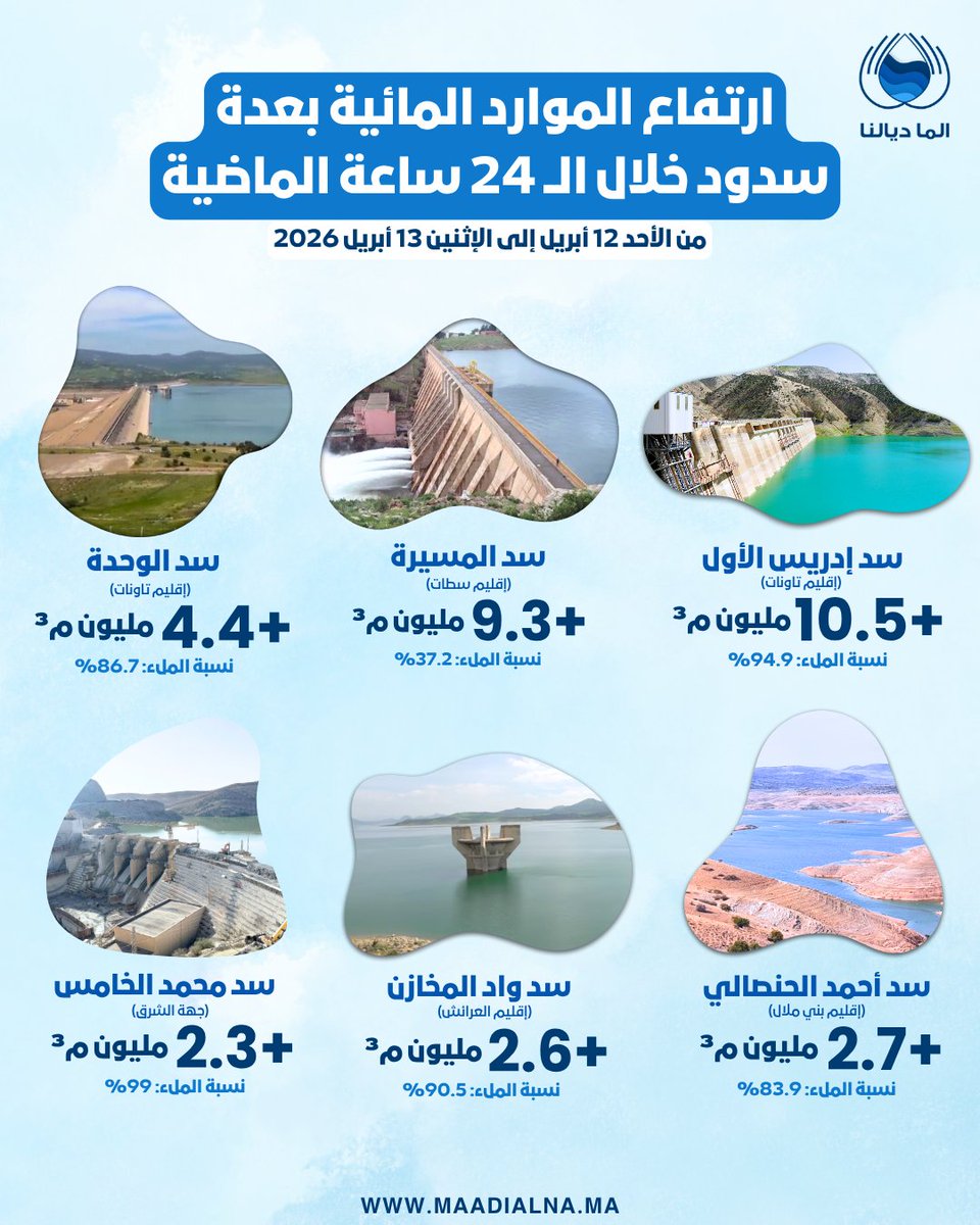 خلال الـ 24 ساعة الماضية 🕘.. إكتشفوا حجم الموارد المائية التي استقبلتها أبرز السدود بالمملكة. 💦⬆️
للمزيد من التفاصيل: tinyurl.com/2ymh59l8
#المغرب #الما_ديالنا #لا_للتبذير #نعم_للإستهلاك_المسؤول #الموارد_المائية #سدود_المغرب