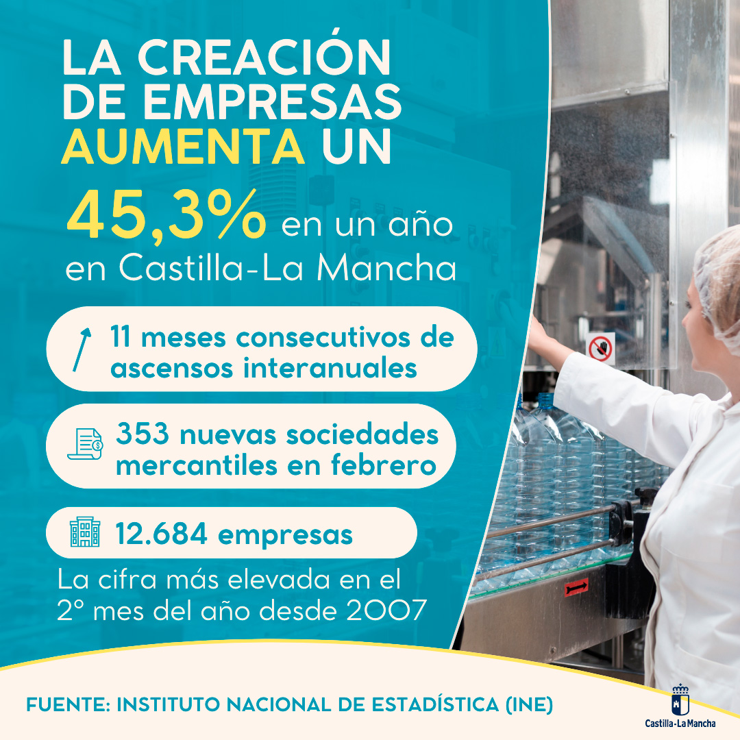 garciapage's tweet photo. Mientras algunos se empeñan en describir lo contrario, la realidad vuelve a desmontarlo. Castilla-La Mancha avanza por encima de la media nacional. La creación de empresas se dispara un 45,3% en un año y logramos cifras que no se veían desde hace dos décadas. 

Detrás de los números hay personas valientes que emprenden y políticas que funcionan.