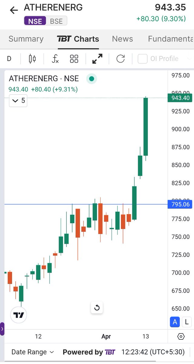 PavanMewada95's tweet photo. Ather Energy Ltd 🔥 🔥 
9+% Up  📈 https://t.co/CDvI4aJubo