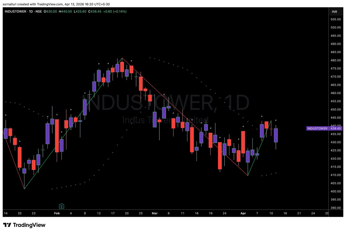 SSRNalluri's tweet image. #industower