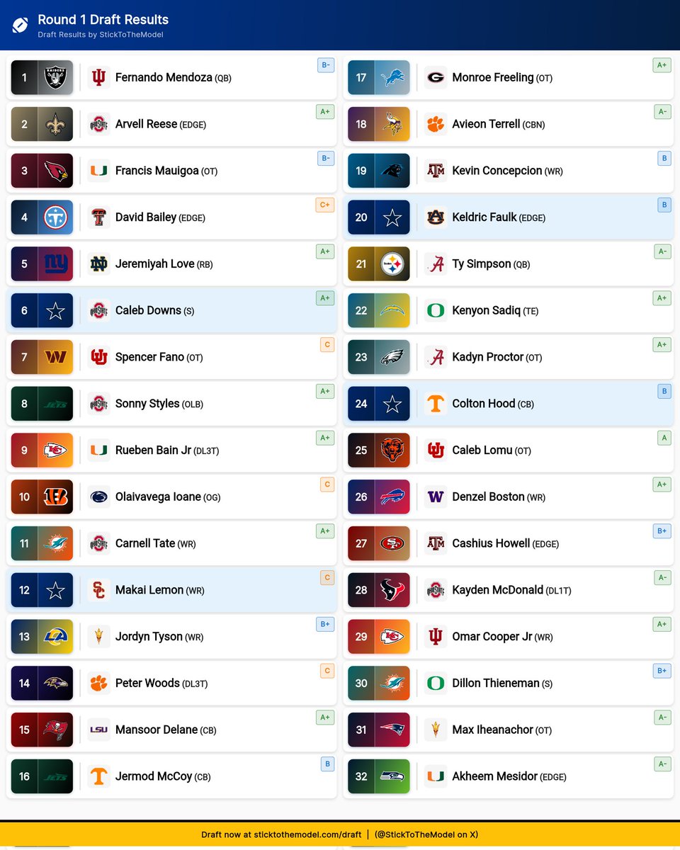 Again Traded ceedee
In favor of GP

Check out my NFL Draft results! #NFLDraft <a href="/StickToTheModel/">Stick to the Model</a>