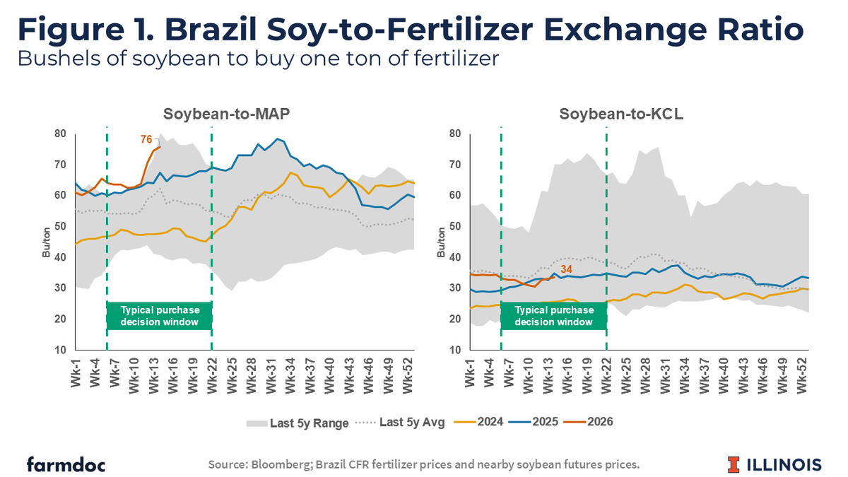 farmdocDaily's tweet image. 1/ #Fertilizer #prices have soared well above historical averages. For US farmers, these price movements, along with supply risks, could have impacts on the 2027 crop year, especially if conflict persists through fall fertilizer purchase decisions. 

farmdocdaily.illinois.edu/2026/04/the-ir…