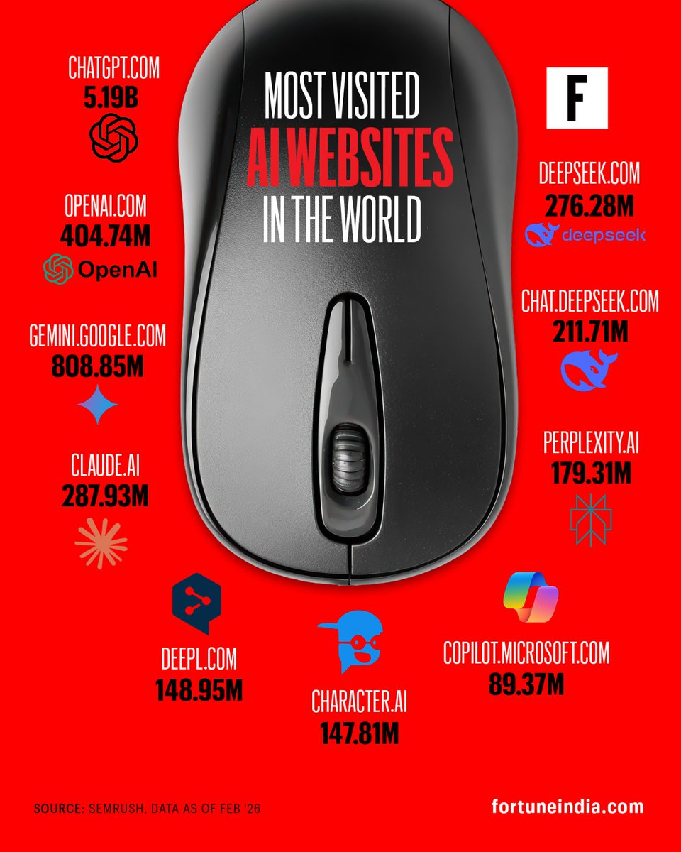 FortuneIndia's tweet image. 🚨 AI isn’t just the future, it’s where the world is already clicking. From chatbots to search disruptors, these platforms are shaping how billions interact with technology every day.

#AI #TechTrends #DigitalEconomy