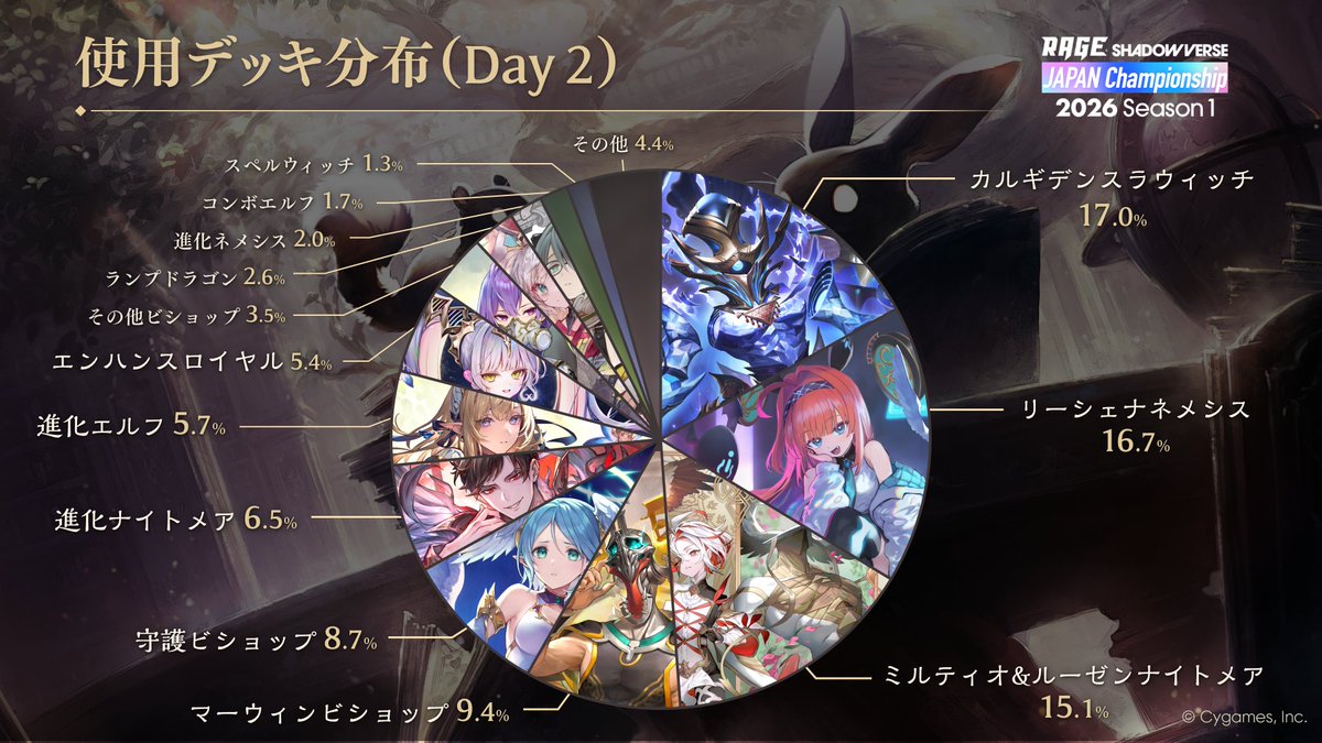 ／
RAGE Shadowverse Japan Championship 2026 Season 1
Day 1・Day 2デッキ分布紹介📊 
＼

Day 1・Day 2参加者の使用デッキ分布を紹介します！

#シャドバWB #RJCS #RAGE