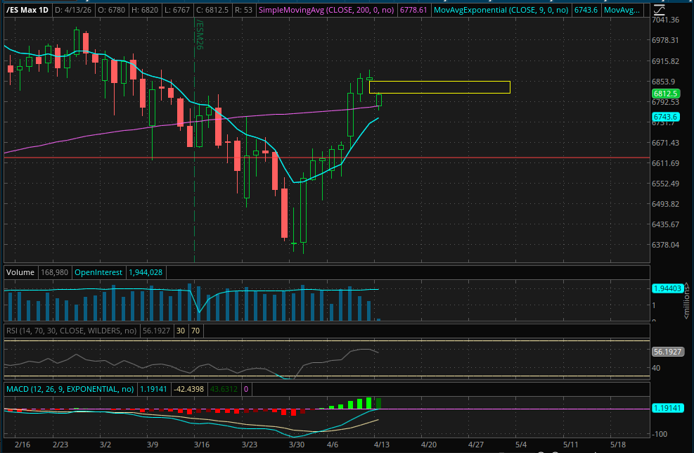 Apr. 13, 2026 Day Trade Plan: 
-------------------------------- 
this is a market trained like a pavlovian dog to beg for tacos - when the bell rings, the mouth waters, and the taco is served. the pavlovian dog's greed and wanton desire propels it to ravage the taco even if it is