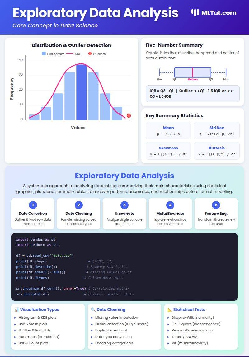tut_ml's tweet image. Learn EDA- mltut.com/best-data-anal…