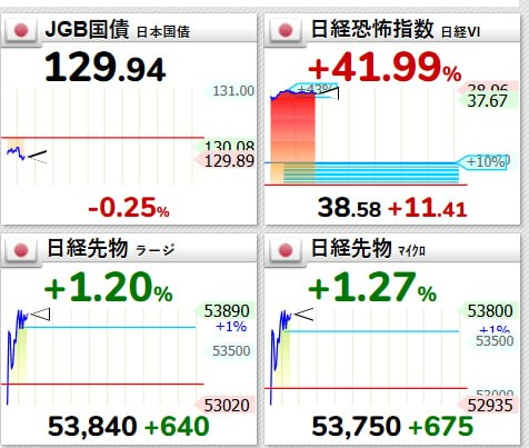 ruca_sugar's tweet photo. 日経VIが**+41.99%急騰**、
 市場の不安心理が一気に拡大。
  一方で日経先物は+1%超と底堅く推移
 債券は小動きながら、 
リスクと期待が交錯する展開。
 ボラ急上昇＝転換点のサインかも。 
  今は無理に追わず、冷静な判断が重要
#日本株 #日経VI #日経平均 #投資 https://t.co/A2zGytAvkl