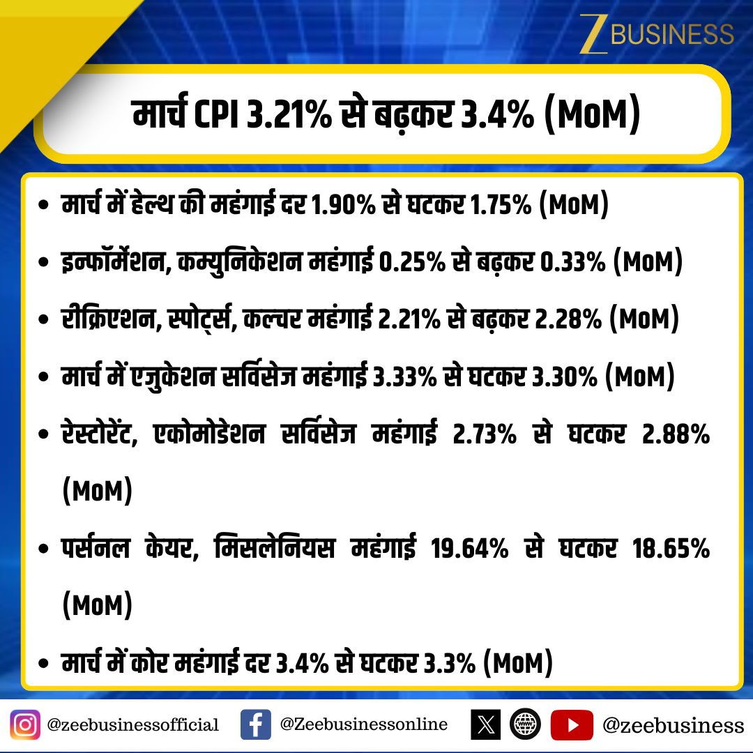 ZeeBusiness's tweet image. मार्च CPI 3.21% से बढ़कर 3.4% (MoM)

खाद्य महंगाई दर 3.47% से बढ़कर 3.87% (MoM)

शहरी महंगाई दर 3.02% से बढ़कर 3.11% (MoM)

ग्रामीण महंगाई दर 3.37% से बढ़कर 3.63% (MoM)

फूड एंड बेवरेज महंगाई 3.35% से बढ़कर 3.71% (MoM)

#Inflation #CPI #IndiaEconomy #FoodInflation #EconomicData