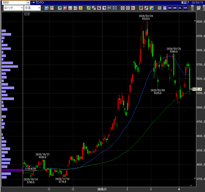 na_tsu0812's tweet image. TOTO 7%急落。受注停止の衝撃。

背景にあるのは**「ホルムズ海峡封鎖」**。 石油由来の材料不足が、ついに住設・建材メーカー全体を直撃。
これは「供給ショック」の始まりに過ぎません。

有事に跳ねる銘柄。 具体的な戦略は、プロフで共有中。

#TOTO #日本株 #地政学リスク