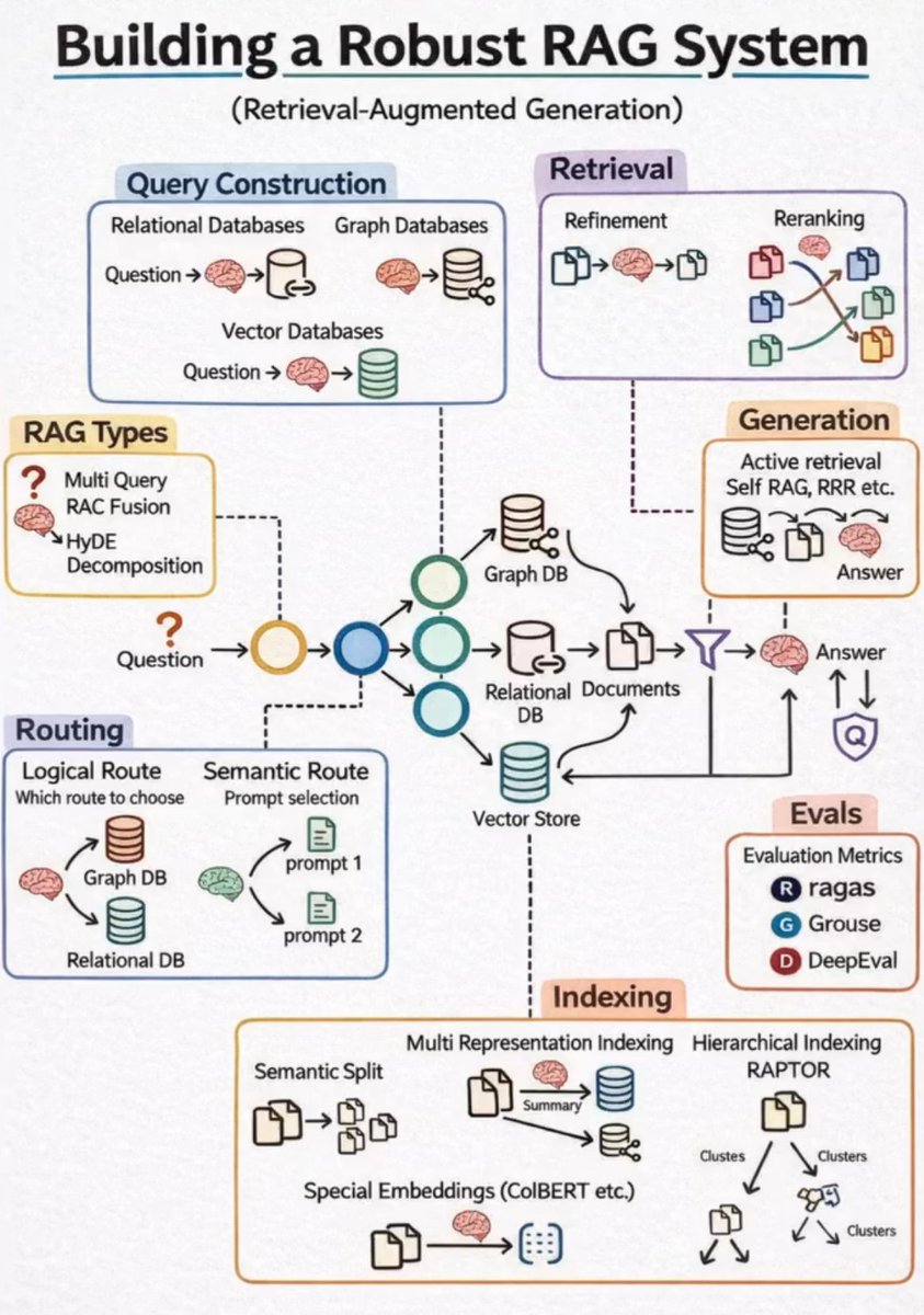 PythonDvz's tweet photo. Building a Robust RAG System isn’t just about plugging in a vector database — it’s about designing an intelligent pipeline that balances retrieval accuracy, routing logic and evaluation rigor.

A well-designed RAG architecture includes:

• Advanced Query Construction using relational, graph and vector databases for contextual understanding
• Intelligent Routing (logical + semantic) for optimized prompt selection and system efficiency
• Multi-stage Retrieval with refinement and reranking to improve relevance and reduce hallucination
• Flexible Generation strategies like Self-RAG, RRR and active retrieval loops
• Robust Indexing pipelines including semantic chunking, hierarchical clustering (RAPTOR) and specialized embeddings (ColBERT)
• Continuous Evaluation using frameworks like RAGAS, Grouse and DeepEval for measurable performance

Modern AI systems demand more than just LLMs — they require strong data pipelines, retrieval precision and evaluation discipline.

If you're building scalable AI products, your RAG system architecture is your competitive advantage.

#RAG #GenerativeAI #AIArchitecture #MachineLearning #LLM #DataEngineering #AIEngineering