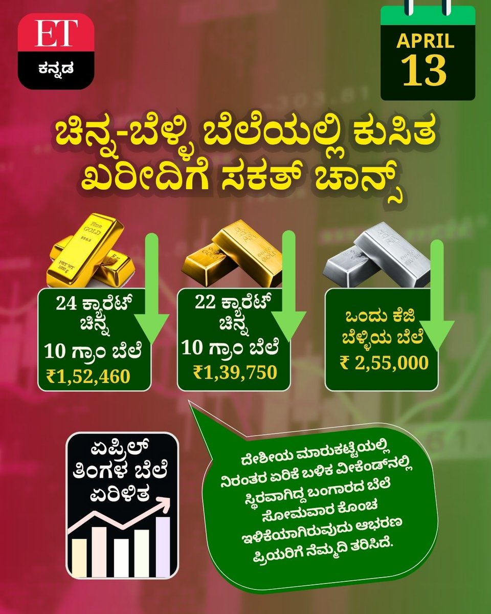 Vijaykarnataka's tweet photo. ದೇಶೀಯ ಮಾರುಕಟ್ಟೆಯಲ್ಲಿ ನಿರಂತರ ಏರಿಕೆ ಬಳಿಕ ವೀಕೆಂಡ್‌ನಲ್ಲಿ ಸ್ಥಿರವಾಗಿದ್ದ ಬಂಗಾರದ ಬೆಲೆ ಸೋಮವಾರ ಕೊಂಚ ಇಳಿಕೆಯಾಗಿರುವುದು ಆಭರಣ ಪ್ರಿಯರಿಗೆ ನೆಮ್ಮದಿ ತರಿಸಿದೆ
#GoldRate #SilverPrice #GoldPriceToday #SilverRate #BullionMarket #GoldFall https://t.co/NsdRIBzHRY