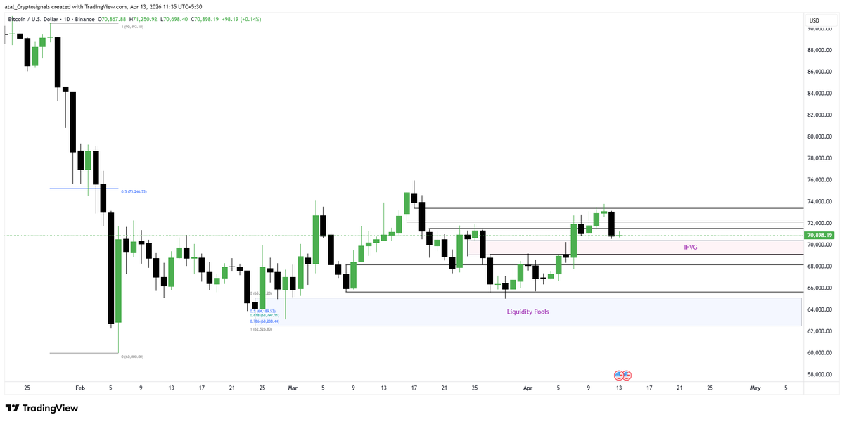 CRYPTOATAL's tweet image. Old resistance is new support.

#BTC flipped into a daily IFVG, executing a textbook retest of the $69.1k-$70.4k block. 

As long as daily closes hold this zone, the HTF structure is strictly bullish.

Bears waiting for the $65k flush are offside. The Q2 macro foundation is set.