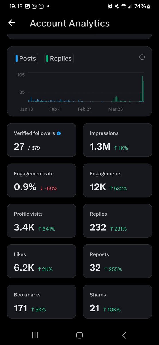 udemeAkpan01's tweet image. 6 months ago, this account was invisible.

I took over. 
Day 1: 600K impressions. 
Day 2: 500K impressions. 

That is 1.1 million in 48 hours from a dead account. I got these impressions from engaging with American accounts though.

At this pace, 5 million impressions in 10 days