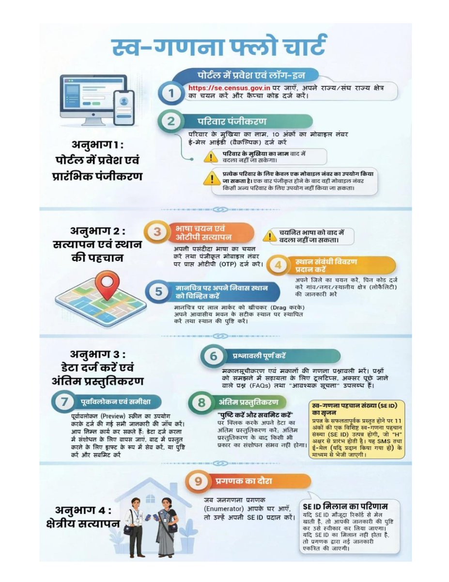 PROJSDatia's tweet image. जनगणना 2027

मध्यप्रदेश में स्व-गणना (Self Enumeration)
🗓️ 15 अप्रैल से 30 अप्रैल तक

📲 अब आप खुद भी कर सकते हैं अपनी गणना!
स्व-गणना पोर्टल के माध्यम से :
🔗 se.census.gov.in

सही और सटीक जानकारी देकर
बनें इस ऐतिहासिक अभियान का हिस्सा।

#दतिया #Census2027 #datia