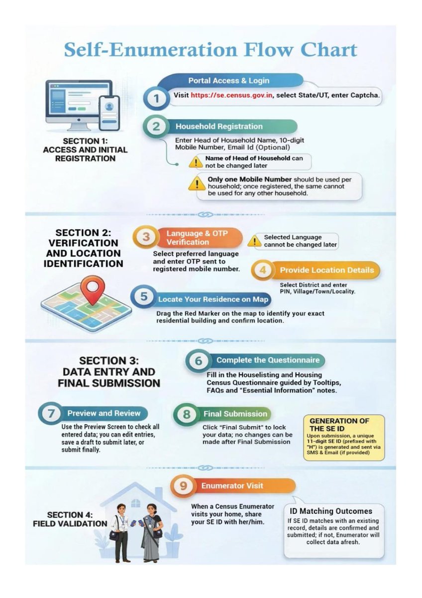 PROJSDatia's tweet image. जनगणना 2027

मध्यप्रदेश में स्व-गणना (Self Enumeration)
🗓️ 15 अप्रैल से 30 अप्रैल तक

📲 अब आप खुद भी कर सकते हैं अपनी गणना!
स्व-गणना पोर्टल के माध्यम से :
🔗 se.census.gov.in

सही और सटीक जानकारी देकर
बनें इस ऐतिहासिक अभियान का हिस्सा।

#दतिया #Census2027 #datia