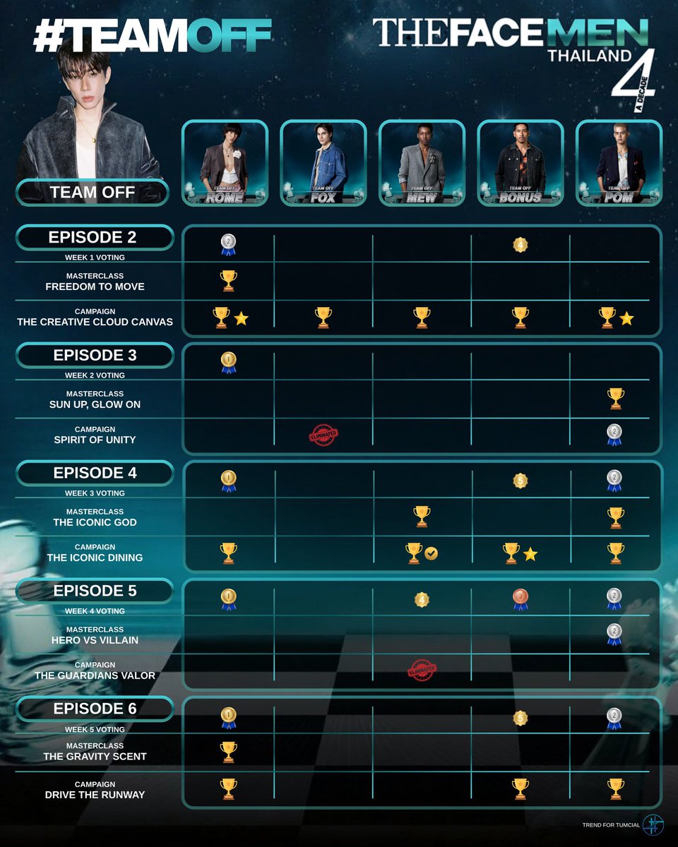 trendfortumcial's tweet image. From EP2-EP6, #TEAMOFF has shown nothing but consistency ✨

Masterclass wins, strong campaign performances, and smart execution every week 😌

Can’t wait to see them in EP7 and even more excited for the upcoming Final Walk 👀✨

#TEAMOFF
#TheFaceMenThailand4
#ออฟจุมพล #OffJumpol