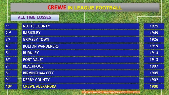 onionbagstats's tweet photo. #CreweAlexandra's latest loss, at #GrimsbyTown means #CreweAlex have become the tenth club to lose 1,900 times in League football.  #CAFC https://t.co/6zFMCgGnLI