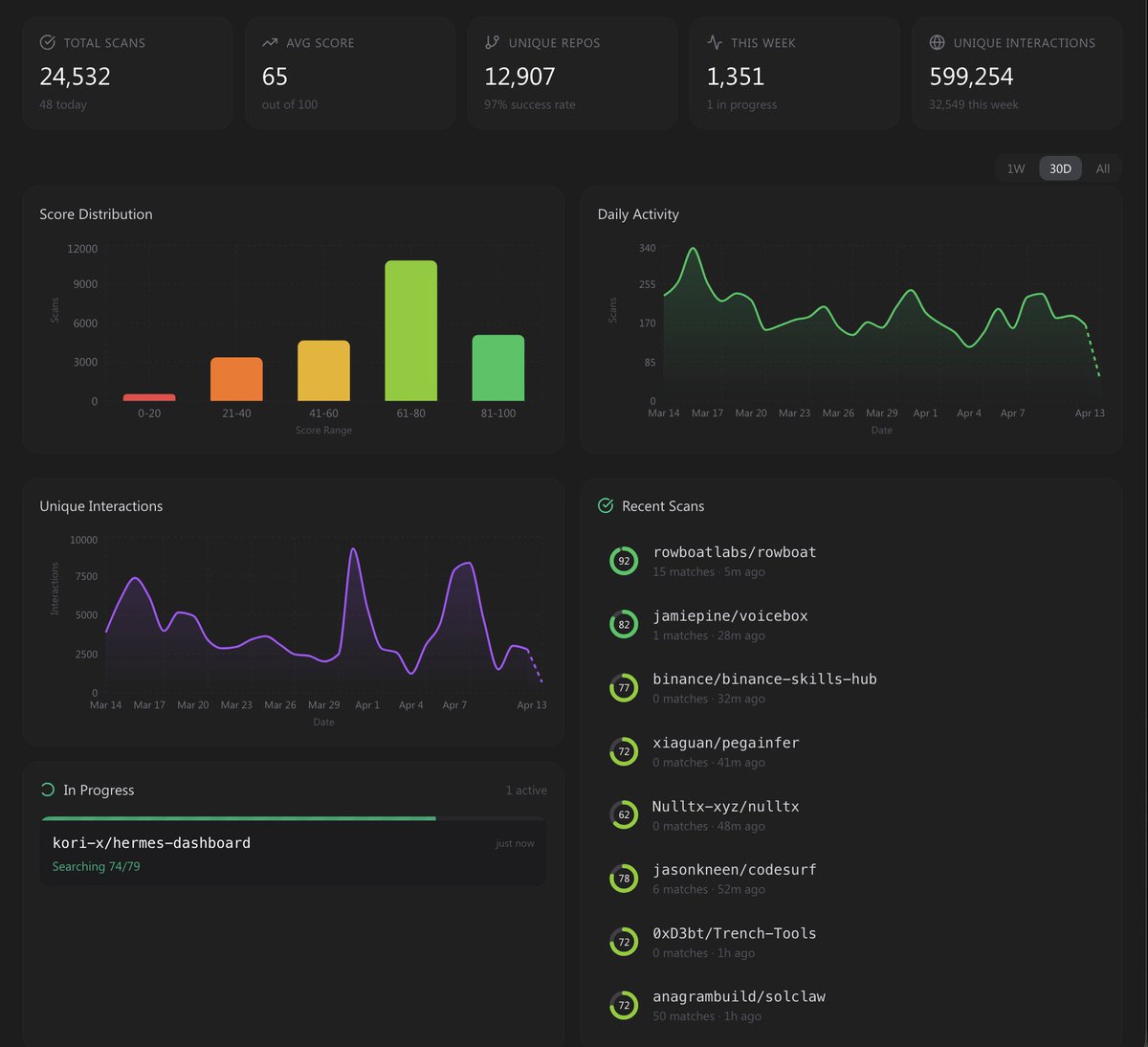 Four months since we introduced RepoScan, and we're about to surpass 600,000 user interactions!

In this time, we've analyzed 13,000 repositories and integrated with the spaces largest trading terminals:

<a href="/TradingTerminal/">Terminal</a> <a href="/gmgnai/">GMGN.Ai</a> <a href="/AzuraTrade/">Azura</a> <a href="/AxiomExchange/">Axiom</a> 

Game changing updates