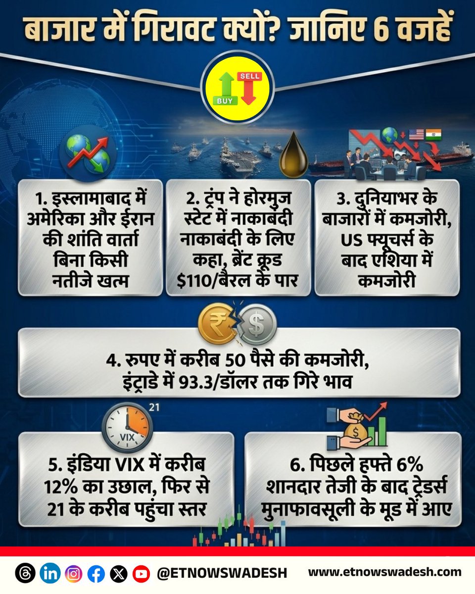 ETNowSwadesh's tweet image. #ETNSMarket | बाजार में गिरावट क्यों? जानिए 6 वजहें 

#StockMarket #MarketUpdate #MarketAlert #DonaldTrump #Trump #Rupee #IndiaVix #Investors