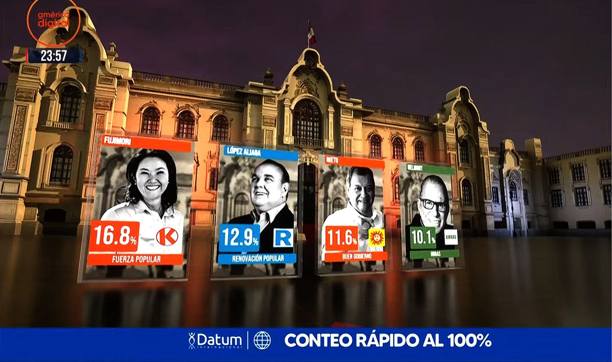 🗳️👏🏽🇵🇪Keiko a segunda vuelta
En accidentada jornada electoral, lideresa de Fuerza Popular espera a su rival que saldrá entre Rafael López Aliaga, Jorge Nieto Montesinos y Ricardo Belmont Cassinelli
🗞️Leer 👉🏽tinyurl.com/bdhdwtze