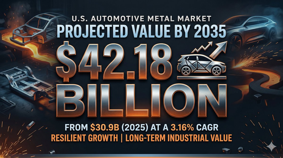 AstuteAnalytic1's tweet image. The U.S. automotive metal market is entering a steady growth phase 🚗

📊 From $30.9B in 2025 to $42.18B by 2035
📈 CAGR: 3.16%
Not explosive—but highly resilient.
This is where long-term industrial value is built.

#Automotive #Metals #Manufacturing #MarketInsights