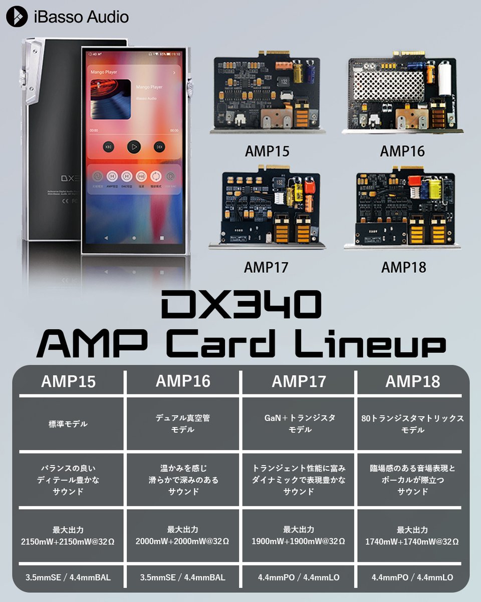 ◤DX340 『AMPカードラインナップ』◢
《サウンドの可能性を広げる、カスタム機能》

iBasso Audioのフラッグシップモデル『DX340』は、標準搭載のAMPカード『AMP15』以外にも、様々なAMPカードのラインナップを展開しています。
では、各AMPカードにはどのような違いがあるのでしょうか？