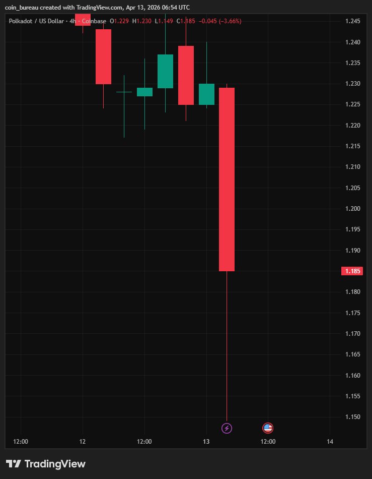 coinbureau's tweet photo. ALERT: Polkadot's bridged DOT token on Ethereum was just exploited.

An attacker just minted 1 BILLION $DOT and sold everything in a single transaction for 108.2 $ETH worth $238K.

$DOT dropped 4.8% to $1.15 on the news.

No official statement from the team yet. https://t.co/WBcLbP32mQ