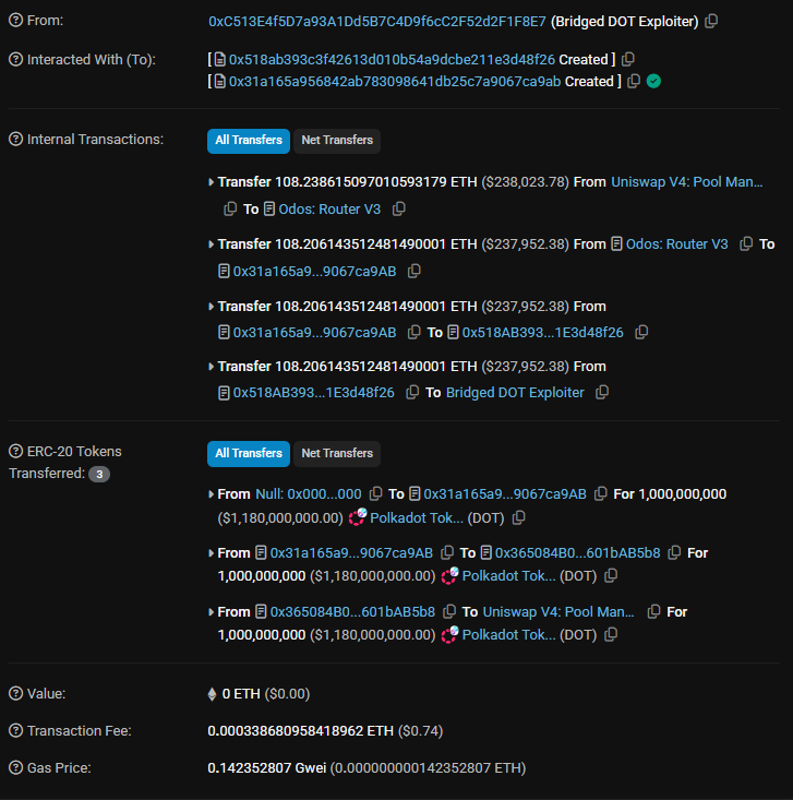 coinbureau's tweet photo. ALERT: Polkadot's bridged DOT token on Ethereum was just exploited.

An attacker just minted 1 BILLION $DOT and sold everything in a single transaction for 108.2 $ETH worth $238K.

$DOT dropped 4.8% to $1.15 on the news.

No official statement from the team yet. https://t.co/WBcLbP32mQ