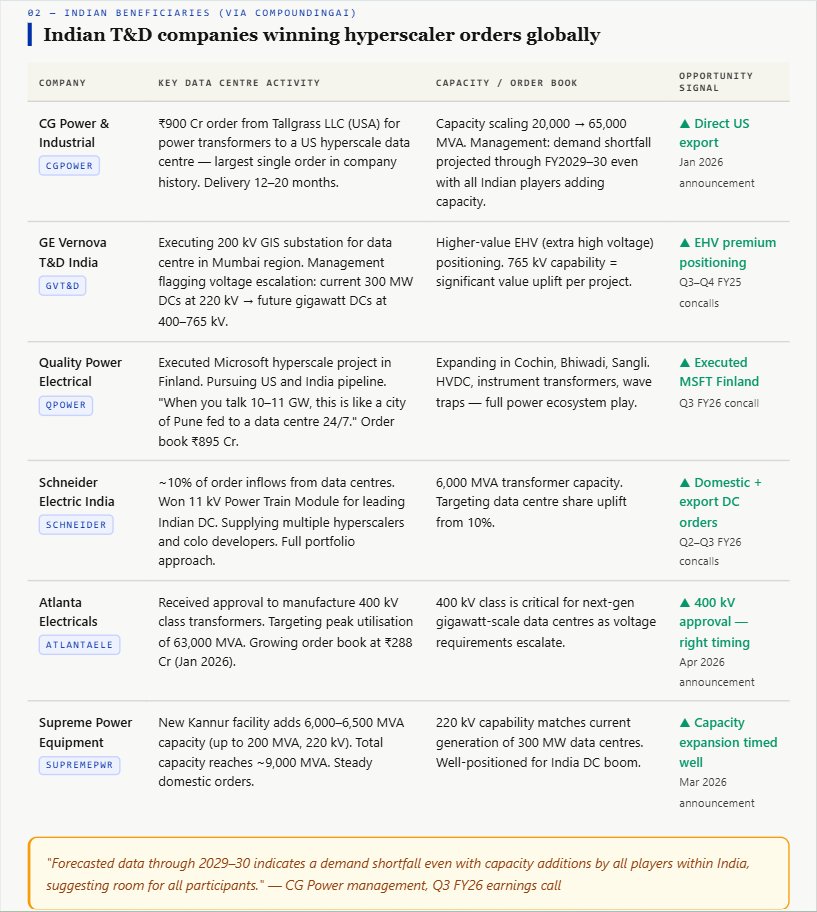 List of Indian T&amp;D companies winning hyper-scaler orders globally.