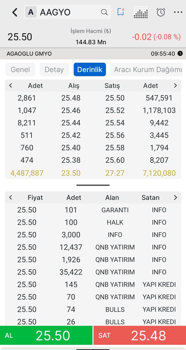 arz_bilgi's tweet image. ✅13 Nisan Seans Açılışı 👇

✅3.Gün Nötr #AAGYO 

✅Birazdan tahtada savaş çıkacak!!

✅Fiyat 25.50

✅Tablomuz birazdan geliyor ✍️ 

#borsa #hisse #halkaarz #empae