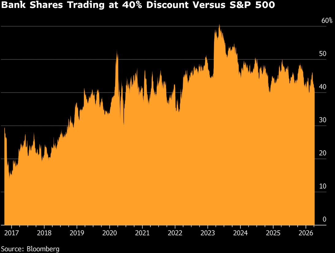 Goldman kicks off bank earnings today after Wall Street’s worst start to a year since the regional banking crisis. The KBW Bank Index trades at 12 times forward earnings, a 40% discount to the S&amp;P 500’s multiple of 20.
