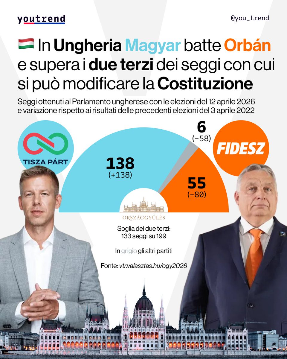 you_trend's tweet image. In #Ungheria Magyar batte Orbán e supera i due terzi dei seggi con cui si può modificare la Costituzione: Tisza ottiene il 53% dei voti di lista e il 69% dei seggi, mentre Fidesz si ferma al 38% dei voti nel proporzionale a fronte del 28% dei seggi.