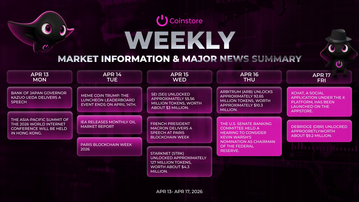 CoinstoreExc's tweet image. 📊 Weekly Market Summary
Apr 13 – Apr 17, 2026

From macro signals to token unlocks and global events 🌍
This week is packed with key developments shaping the market

Stay informed. Stay ahead. 👀
#Coinstore #WeeklyUpdate #CryptoMarket #Trading