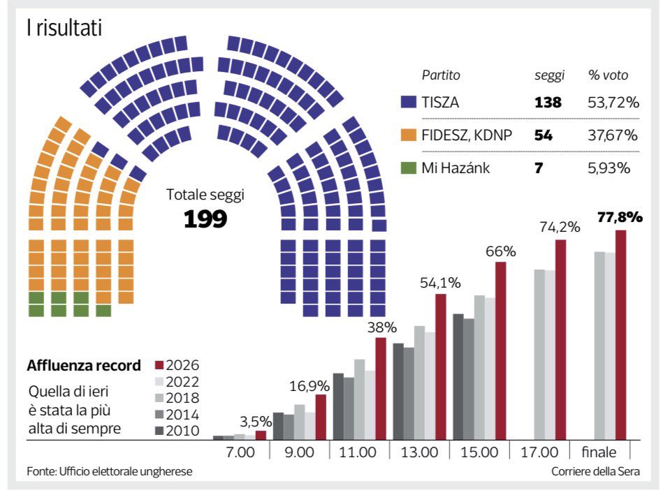 nicco_gi's tweet image. Il centro sinistra è letteralmente scomparso dal parlamento ungherese, dove fino a ieri avevano 57 seggi, sostituita in toto dalla destra moderata di #Magyar e radicale di #Orban. 

In Italia la sinistra festeggia. 

Sipario.

#Ungheria