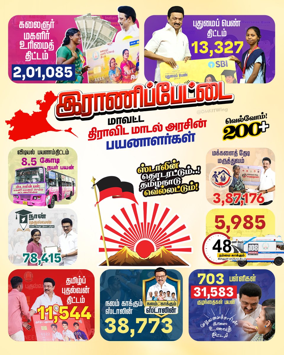 DMKITwing's tweet photo. இராணிப்பேட்டையில் திராவிட மாடலின் சாதனை முத்திரை! 

லட்சக்கணக்கான பயனாளிகள், பல்லாயிரக்கணக்கான மாணவர்கள் என இராணிப்பேட்டை மாவட்டம் இன்று வளர்ச்சியின் சிகரத்தில். மக்களின் நலனே இந்த அரசின் நோக்கம்.

#VoteForDMK https://t.co/q2xi9OzJpA