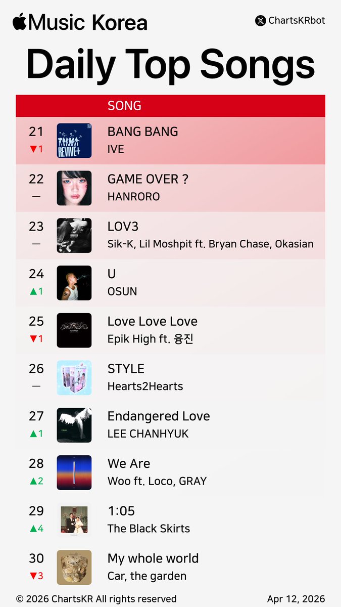 ChartsKRbot's tweet image. #AppleMusic Daily Top 100 Songs Korea (Apr 12, 2026)

#nowimyoung #AKMU #Hearts2Hearts #KiiiKiii #HAMO #HAON #HANRORO #Vinxen #YENA #SikK

Do not re-upload, copy, or edit