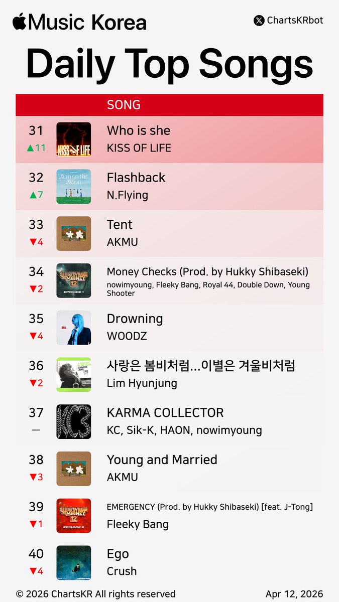 ChartsKRbot's tweet image. #AppleMusic Daily Top 100 Songs Korea (Apr 12, 2026)

#nowimyoung #AKMU #Hearts2Hearts #KiiiKiii #HAMO #HAON #HANRORO #Vinxen #YENA #SikK

Do not re-upload, copy, or edit