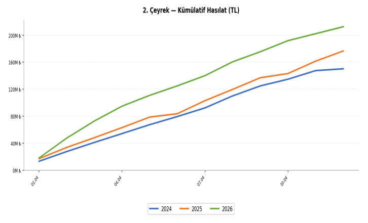 fatihyilmazweb's tweet image. #AKFYE 

📌 12 Nisan dahil olacak şekilde ikinci çeyreğin ilk 12 günü itibariyle 2024-2025-2026 yıllarının hasılat (TL) karşılaştırması.  

2024 - 150 milyon TL 
2025 - 176 milyon TL
2026 - 212 milyon TL

2026 yılında geçtiğimiz yıla göre üretimdeki artış ~%20