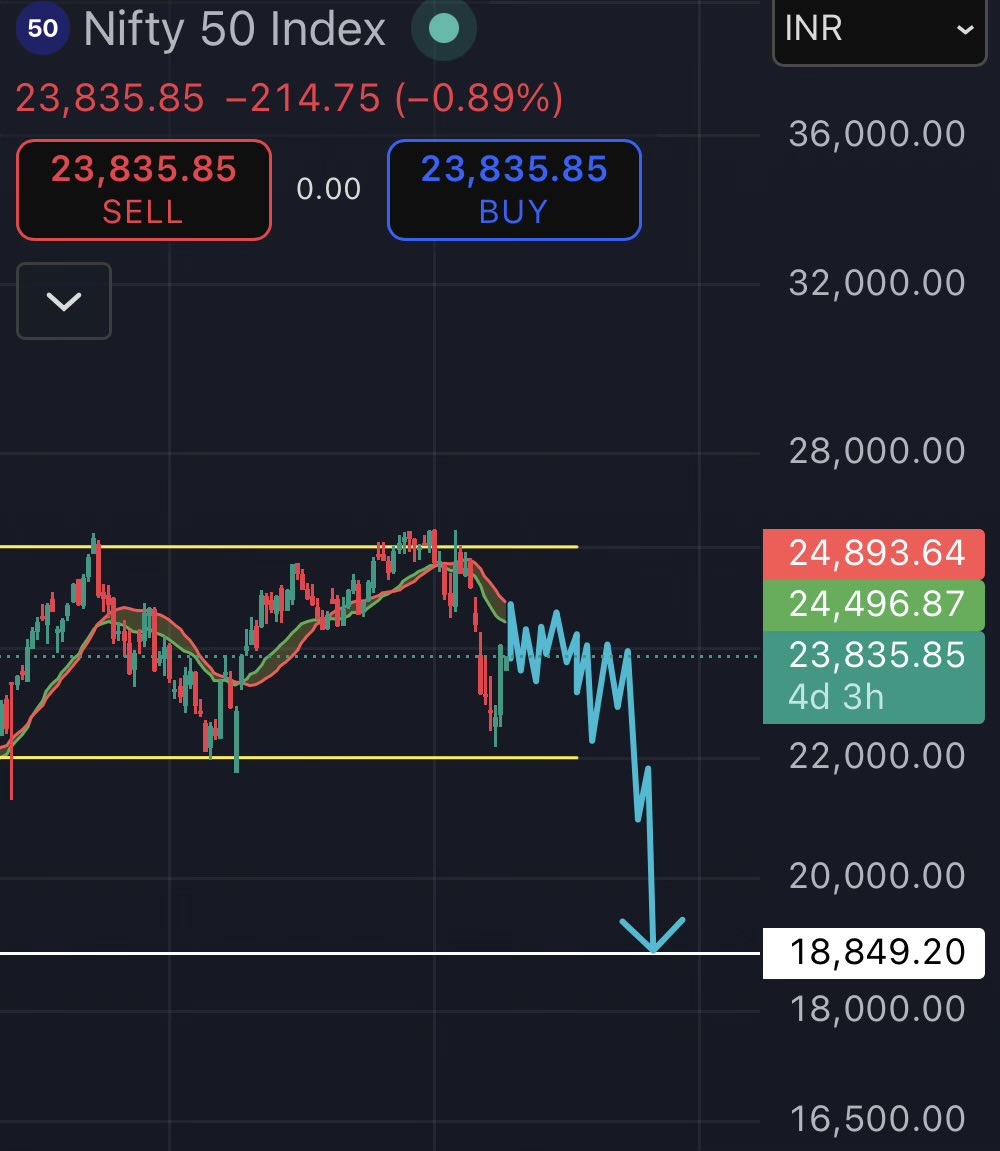 f_sicc's tweet photo. Nifty50, high chances something like this happens where we get very pathetic move which dosen’t go anywhere other than fucking investor’s patience and drops again after months of choppy movement. https://t.co/tK3d2N4I06