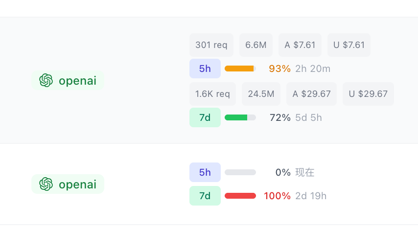 landiantech's tweet image. 我的Codex用量分布：

拿OpenClaw跑实际任务：10%
用来和OpenClaw对话解决各种它自己小毛病：83%

另外ChatGPT Plus现在这配额简直没法用了，我在考虑要不要取消订阅。🥲🥲🥲