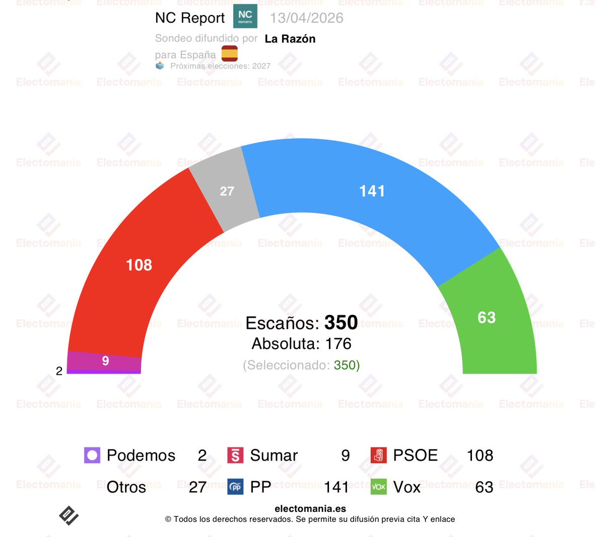 electo_mania's tweet image. #España 🇪🇸 - encuesta NC Report (13Abr): "Sánchez 🌹 no suma y Vox 🥦 da síntomas de haber tocado techo"

💧 PP: 32,8% (140-142)
🌹 PSOE: 26,9% (107-109)
🥦 Vox: 18,3% (62-64)
🌷 Sumar: 5,8% (8-9)
🪻 Podemos: 3,8% (2)

🎯PollCheck: 5,8/10

👇
electomania.es/encuesta-nc-re…