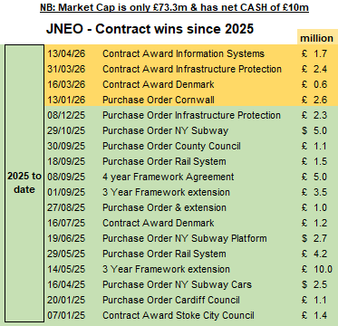 UK_Investor71's tweet image. #JNEO
RNS:  4TH CONTRACT WIN OF 2026 😀
