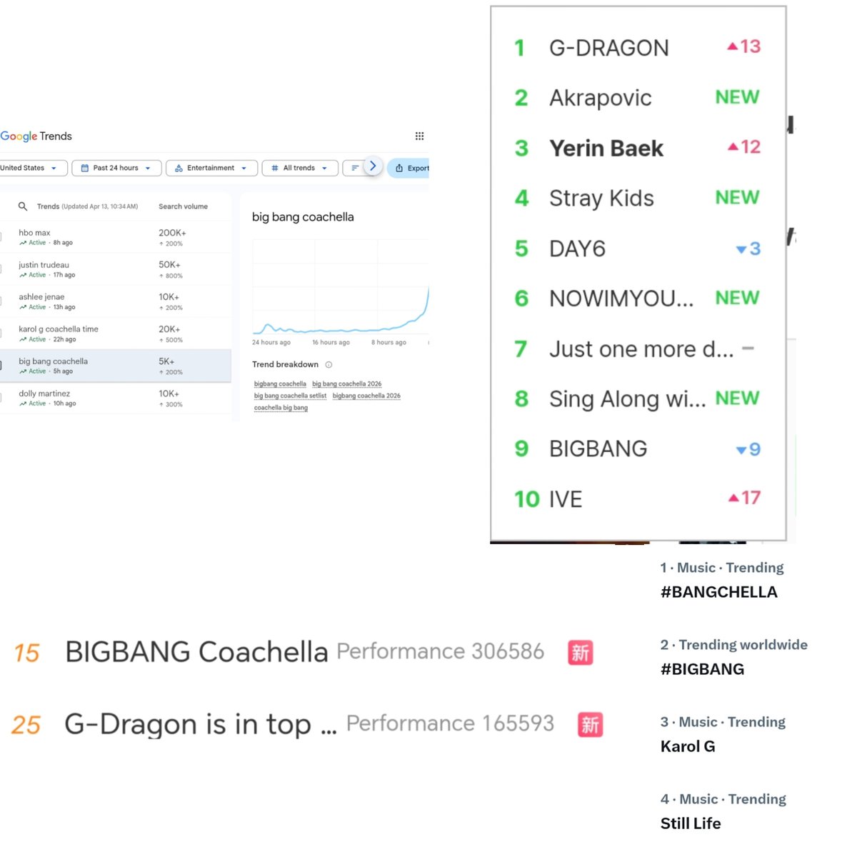 8KLIFE's tweet photo. BIGBANG and the members are currently trending on the top searches in Google, Weibo, Melon and Twitter.

#BIGBANGisBack
#BIGBANGDesertTakeover
#BIGBANGAtCoachella2026
#BANGCHELLA https://t.co/xUfQRVHAaR