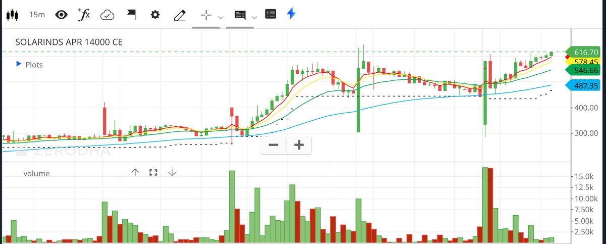jags0923's tweet image. Solarind 14000 ce 

500 to 616 now

116 points up so far 

Lot size = 50 shares 

Book / trail now 

#solarind #options #optiontrading #optionbuying #StockMarkets