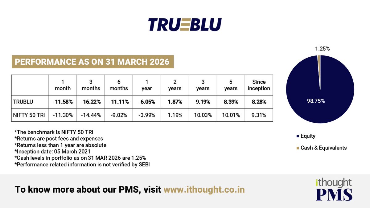 ithoughtconnect's tweet image. TRUBLU Performance Update- March 2026

Performance as of March 2026 shows TRUBLU PMS navigating volatility while maintaining strong fundamentals.

 To start your investment relationship with us, click the link below
👉tinyurl.com/tfk7kj6b

#trublupms #wealthmanagement