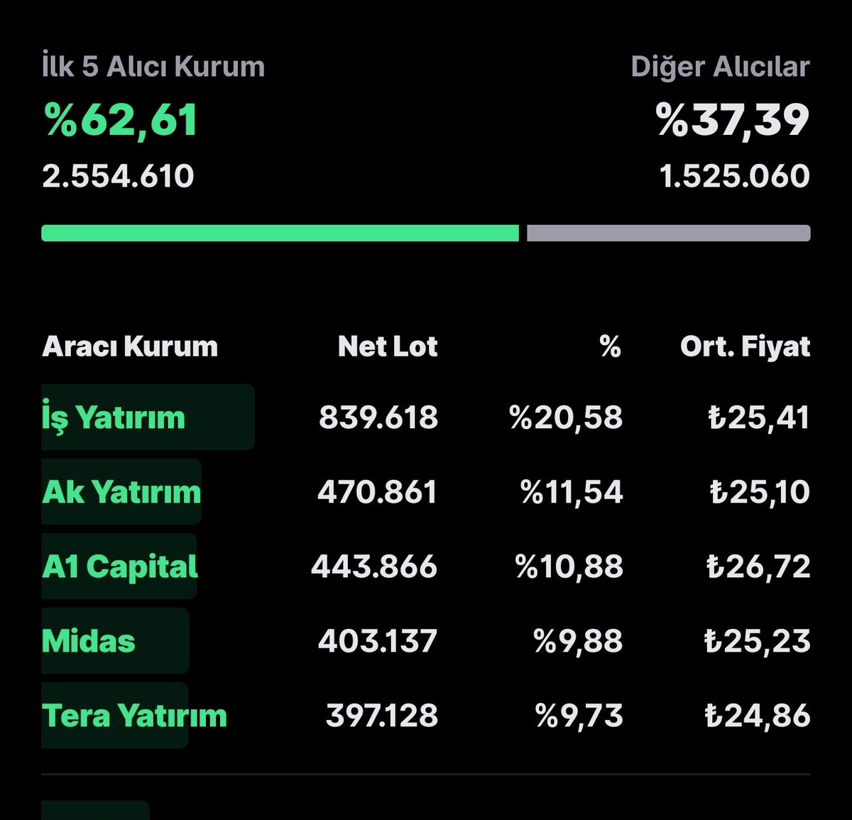 SdAnaliz's tweet image. #aagyo adaya erken veda etmiş hani her gün geri alım yapacaklarını söylüyorlardı.

Ben geri alım göremiyorum siz görebiliyor musunuz ❓️

Kaynak midas