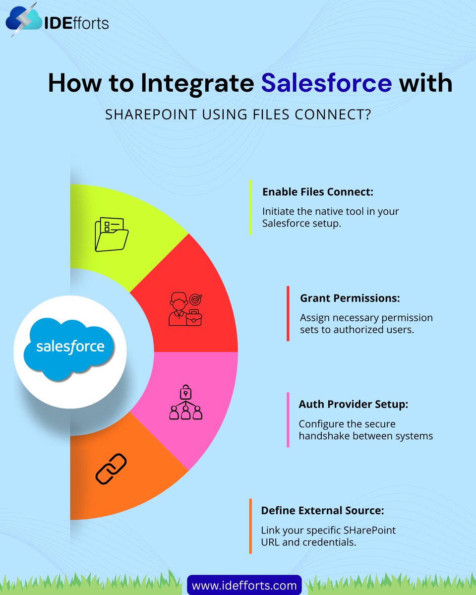 IDEfforts_'s tweet photo. 🔗 Integrate Salesforce with SharePoint in 4 steps:

Enable Files Connect ⚙️
Grant Permissions 🔐
Setup Auth Provider 🔗
Define External Source 🌐
Result? Faster workflows + better collaboration 🚀
🌐 https://t.co/L81Aw8bTuv
#Salesforce #CRMIntegration #Automation #IDEfforts https://t.co/rOZVtuamls