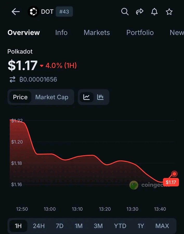 CryptoRamz62008's tweet photo. #DOT chute de 4 % après qu'une faille a permis à un attaquant de créer 1 milliard de DOT et de les revendre en une seule transaction pour 108,2 #ETH (237 000 $). https://t.co/njKjYXHF4G