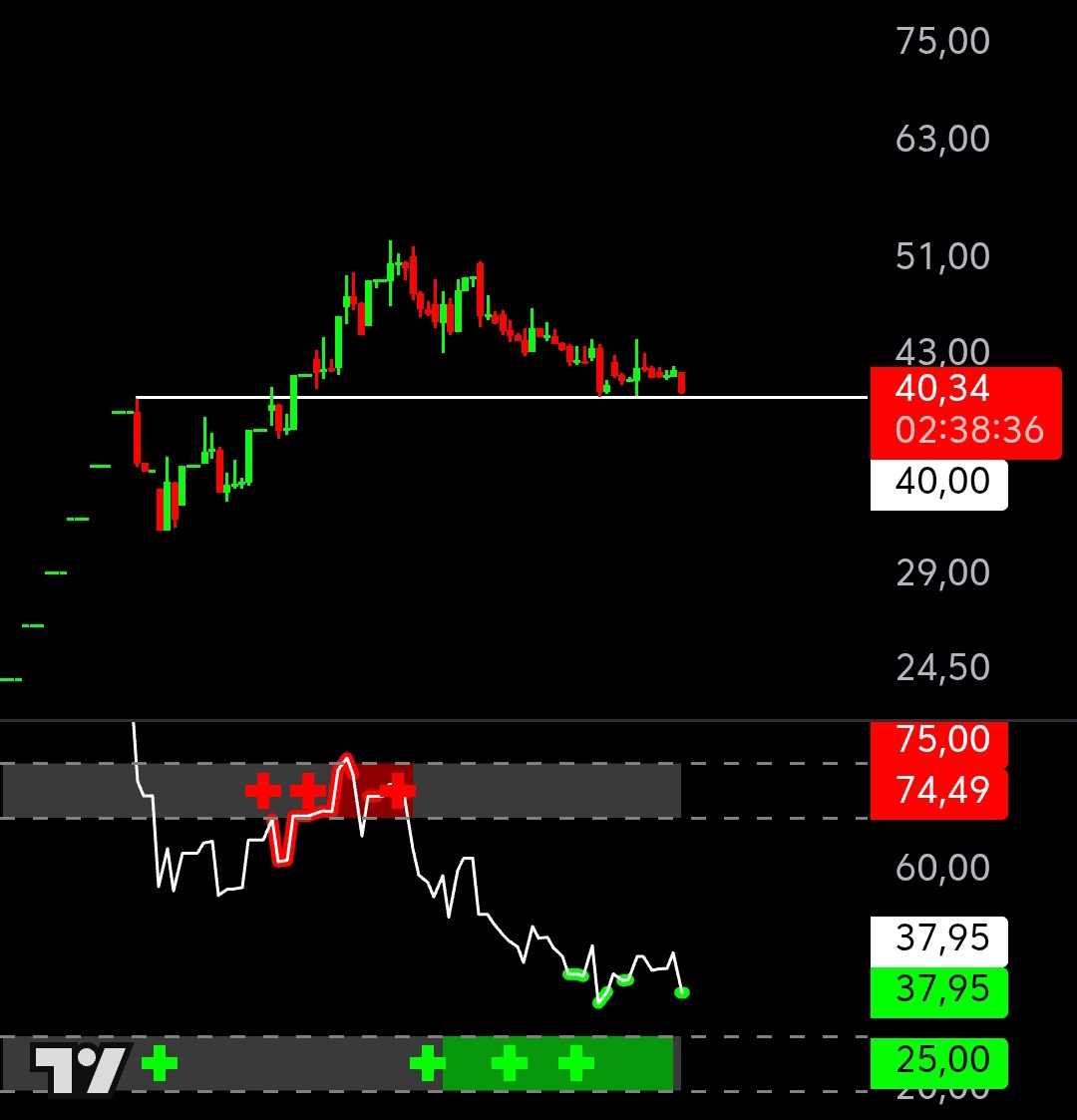RANA_OF_BIST's tweet image. #Empae =TOPLAMA BÖLGESİ.✨

#RSI Güçlü AL sinyali veriyor.✋

-40 bölgesi destek konumundadır. 

-48 TL bölgesine bir hareket etmeye uygun.‼️